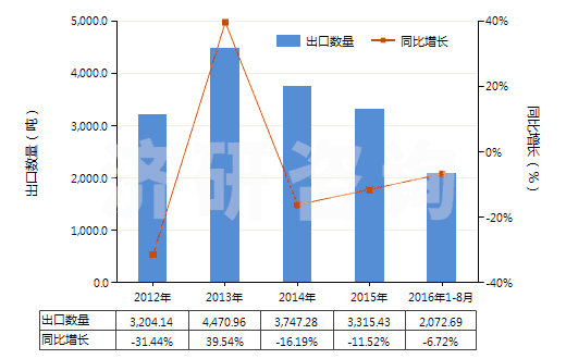 2012-2016年8月中國黑色印刷油墨(不論是否固體或濃縮)(HS32151100)出口量及增速統(tǒng)計(jì)